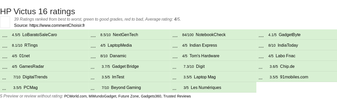 Ratings HP Victus 16