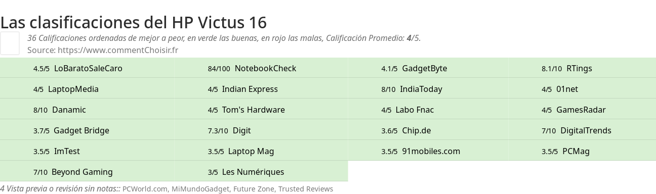 Ratings HP Victus 16