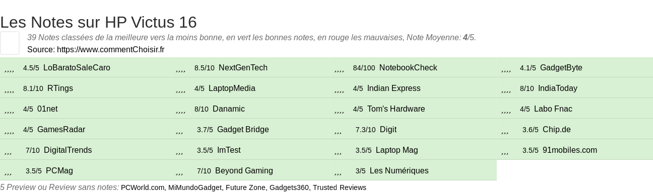 Ratings HP Victus 16