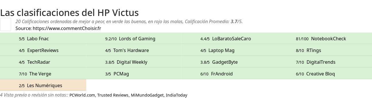 Ratings HP Victus