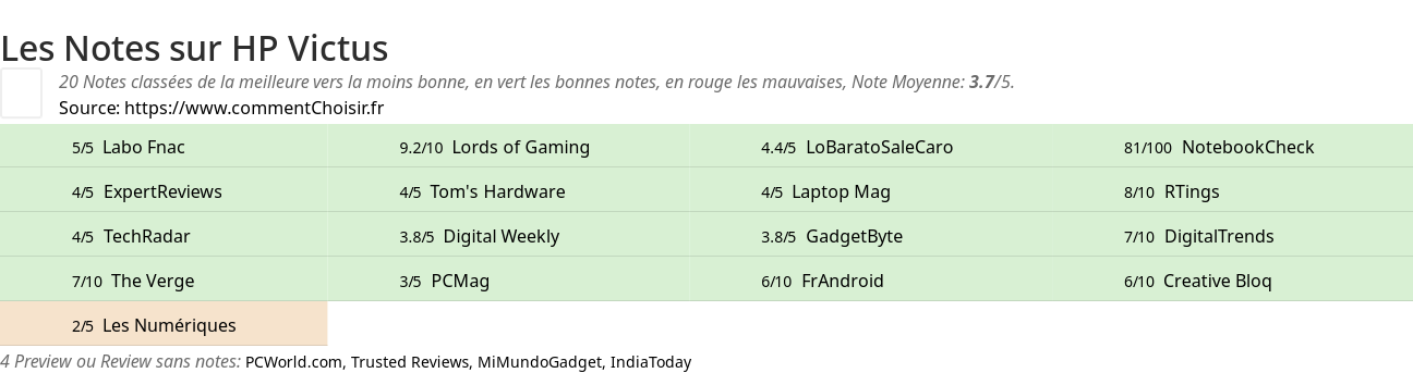 Ratings HP Victus