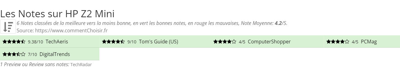 Ratings HP Z2 Mini