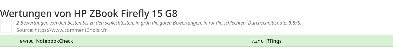 Ratings HP ZBook Firefly 15 G8