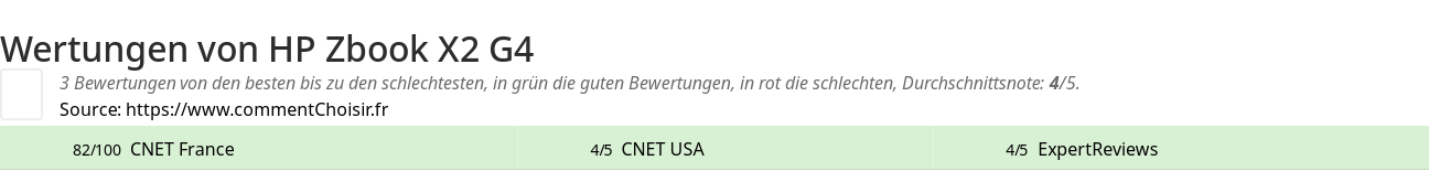 Ratings HP Zbook X2 G4