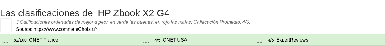 Ratings HP Zbook X2 G4