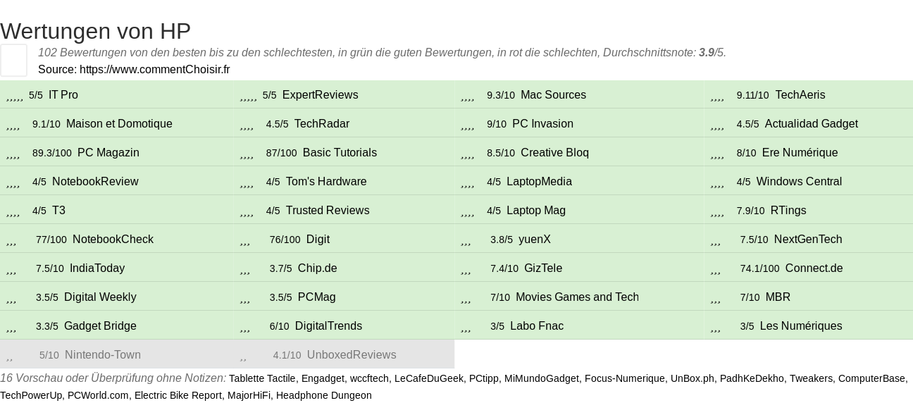 Ratings HP