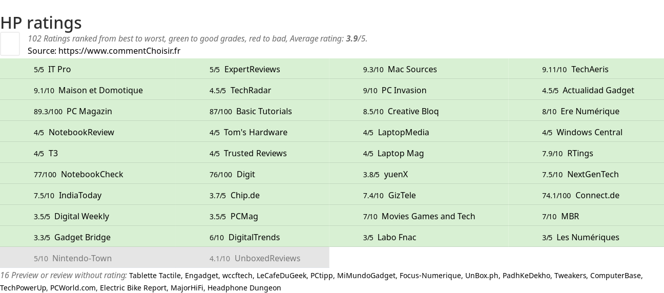 Ratings HP