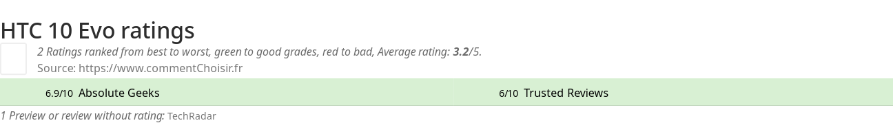 Ratings HTC 10 Evo