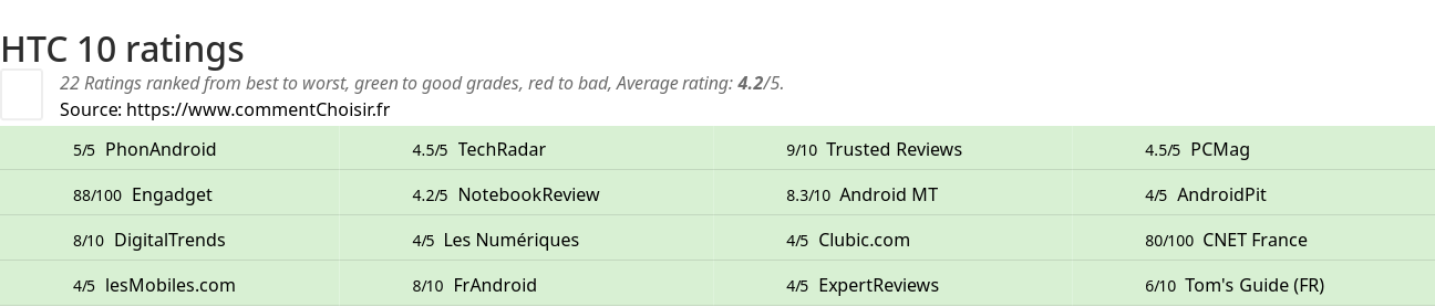 Ratings HTC 10