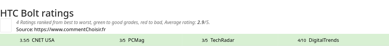 Ratings HTC Bolt