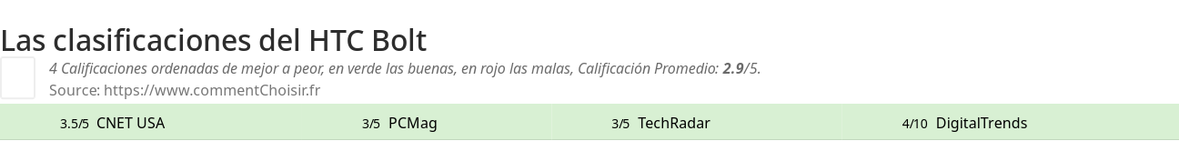 Ratings HTC Bolt
