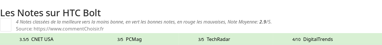 Ratings HTC Bolt