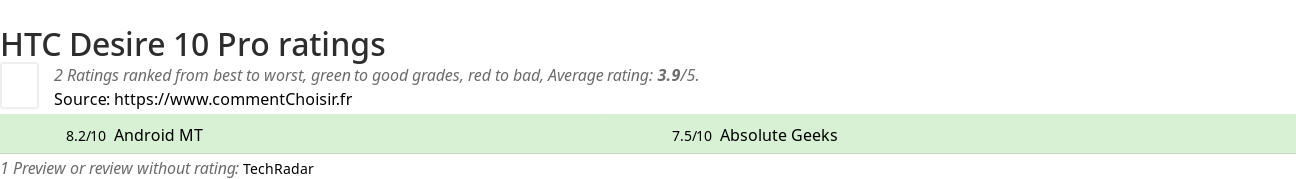 Ratings HTC Desire 10 Pro