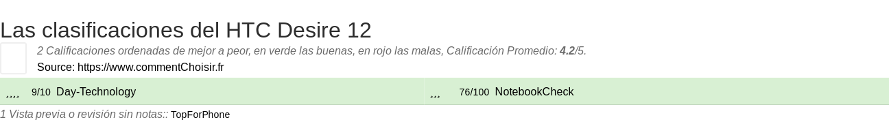 Ratings HTC Desire 12