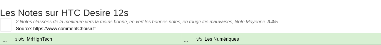 Ratings HTC Desire 12s