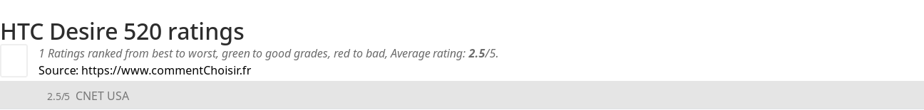 Ratings HTC Desire 520