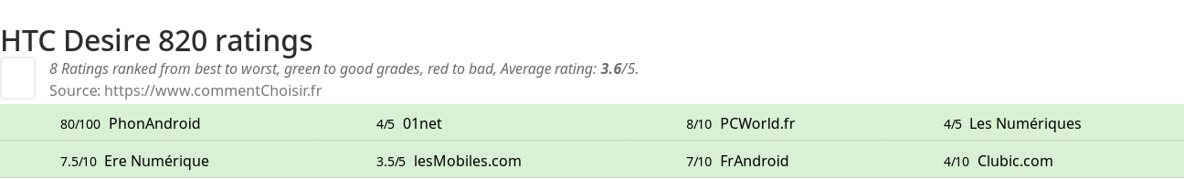 Ratings HTC Desire 820