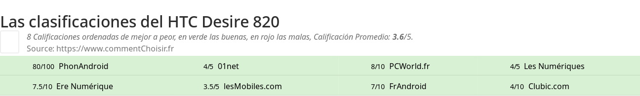 Ratings HTC Desire 820