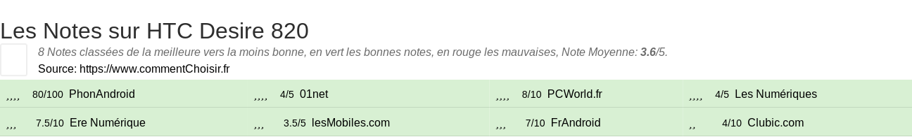 Ratings HTC Desire 820