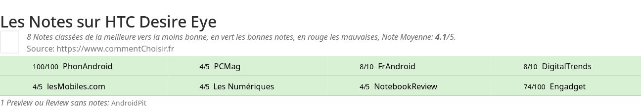 Ratings HTC Desire Eye