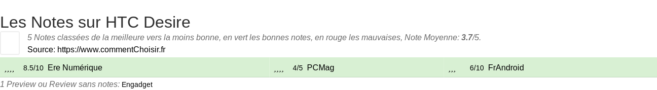 Ratings HTC Desire