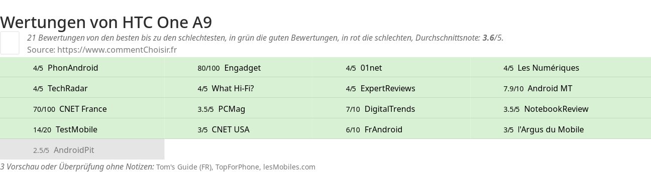 Ratings HTC One A9