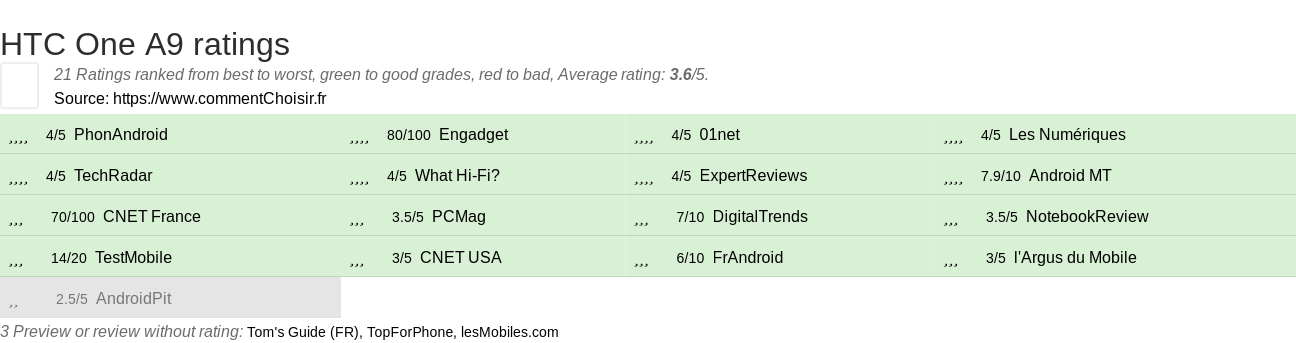 Ratings HTC One A9