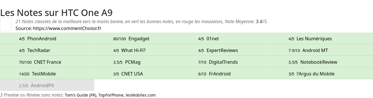 Ratings HTC One A9