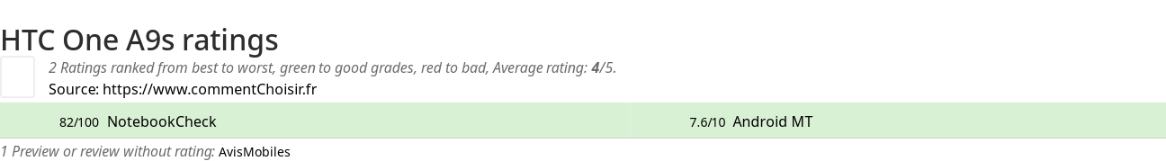 Ratings HTC One A9s