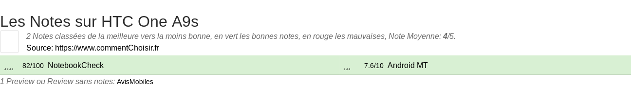 Ratings HTC One A9s