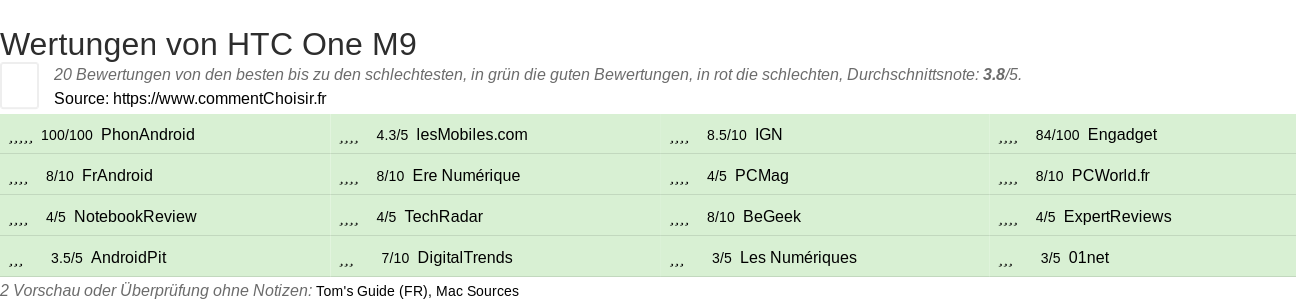 Ratings HTC One M9