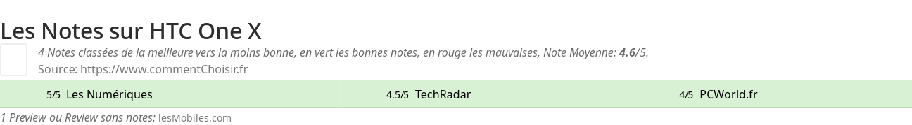 Ratings HTC One X