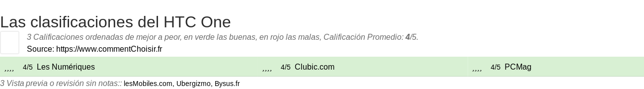 Ratings HTC One