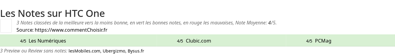 Ratings HTC One
