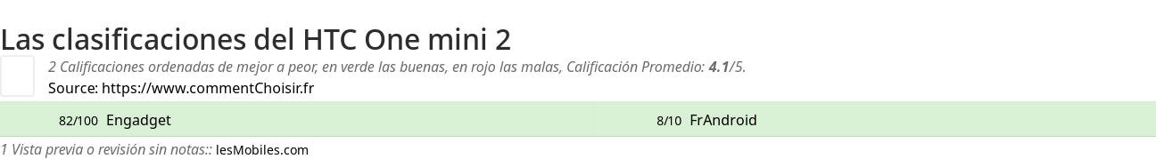 Ratings HTC One mini 2