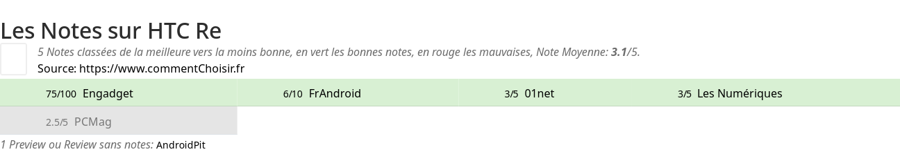 Ratings HTC Re