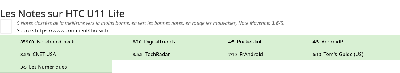 Ratings HTC U11 Life