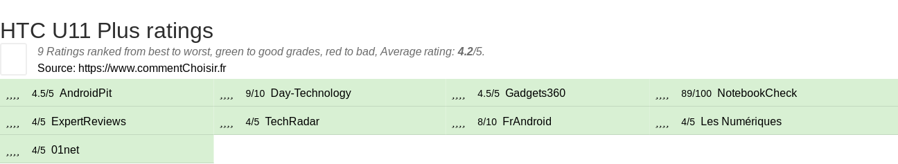 Ratings HTC U11 Plus