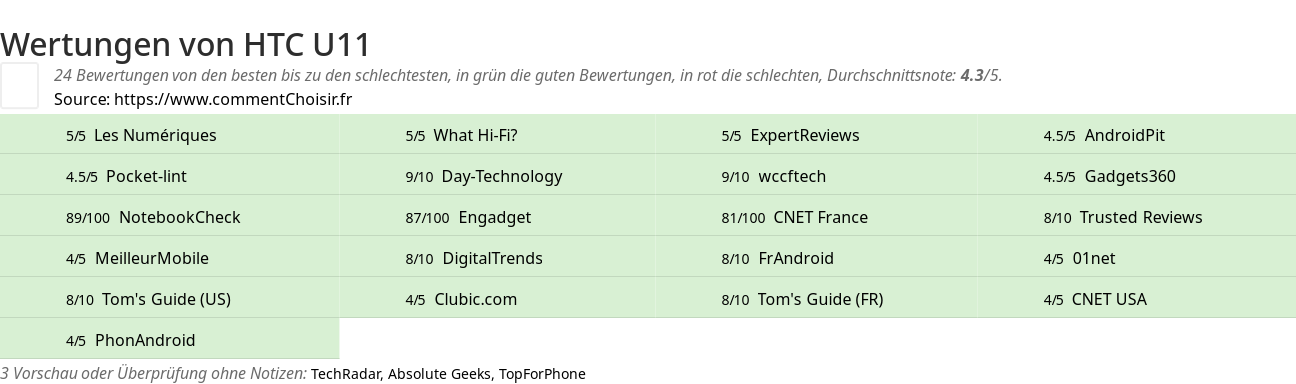 Ratings HTC U11