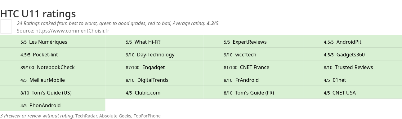 Ratings HTC U11