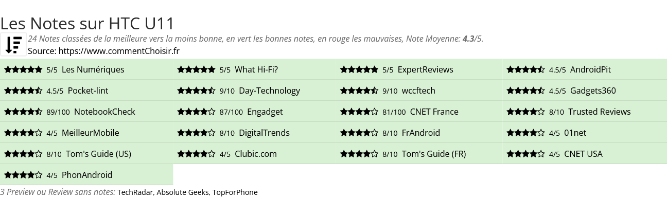 Ratings HTC U11