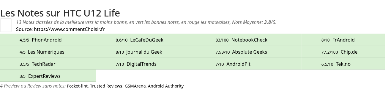 Ratings HTC U12 Life