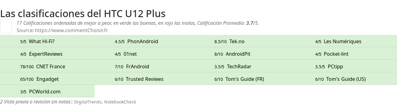 Ratings HTC U12 Plus