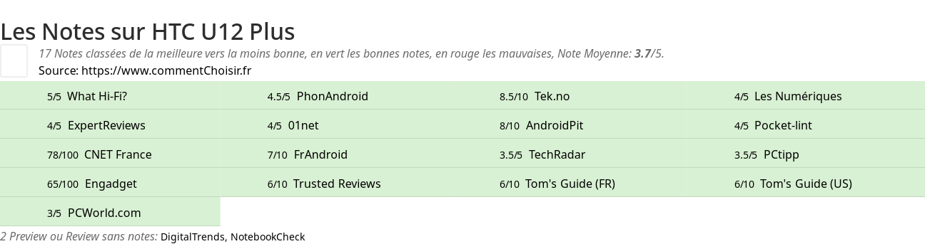 Ratings HTC U12 Plus