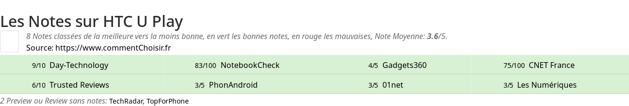 Ratings HTC U Play
