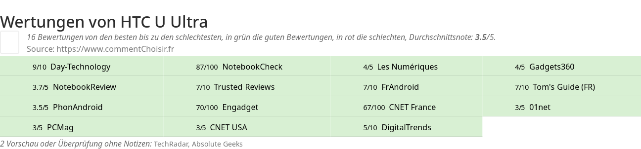 Ratings HTC U Ultra