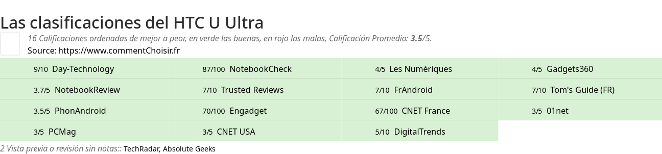 Ratings HTC U Ultra