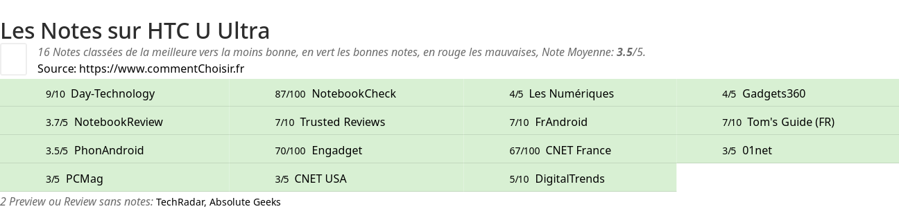 Ratings HTC U Ultra