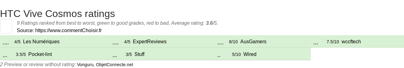 Ratings HTC Vive Cosmos