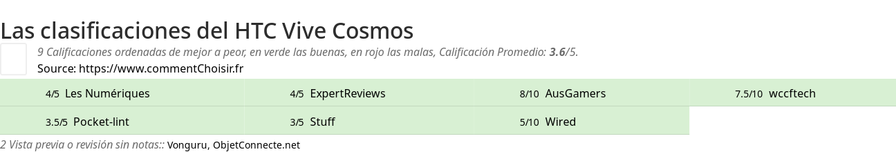 Ratings HTC Vive Cosmos